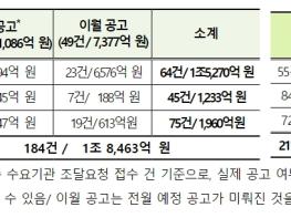 조달청, 10월 대형사업 총 184건, 1조 8,463억 원 상당 발주 예정 기사 이미지