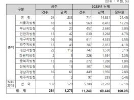조달청, 물품구매 금주(’23.10.02. ~ ’23.10.06.) 입찰동향 기사 이미지